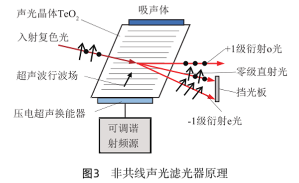 三 非共线型光滤器_副本