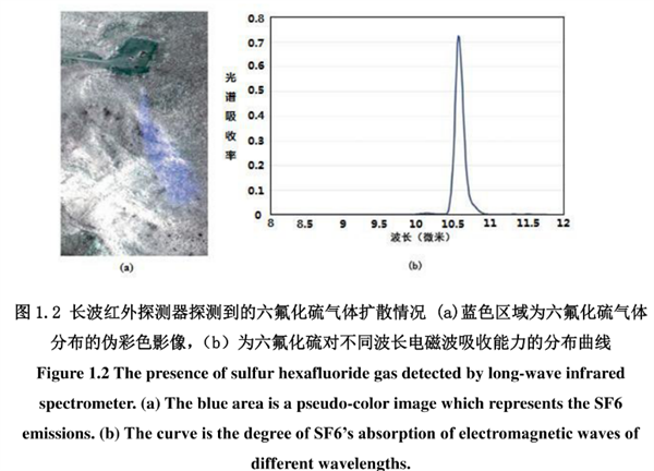 长波红外光谱影像中的六氟化硫（sulfur hexafluoride，SF6）气体进行识别得到的气体排放扩散趋势图