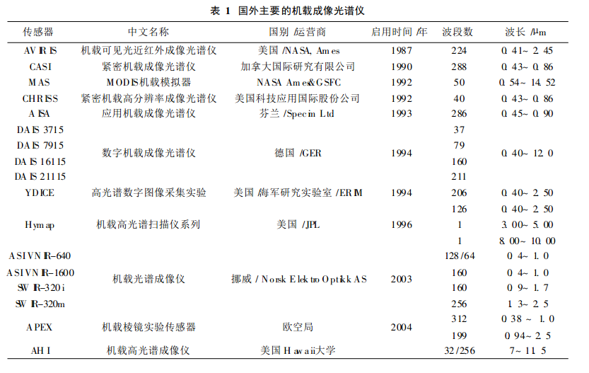 国外主要的机载成像光谱仪