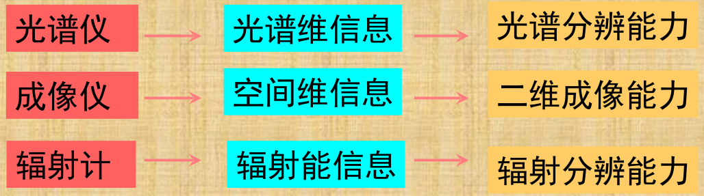 光谱仪、成像仪、辐射计之间的关系