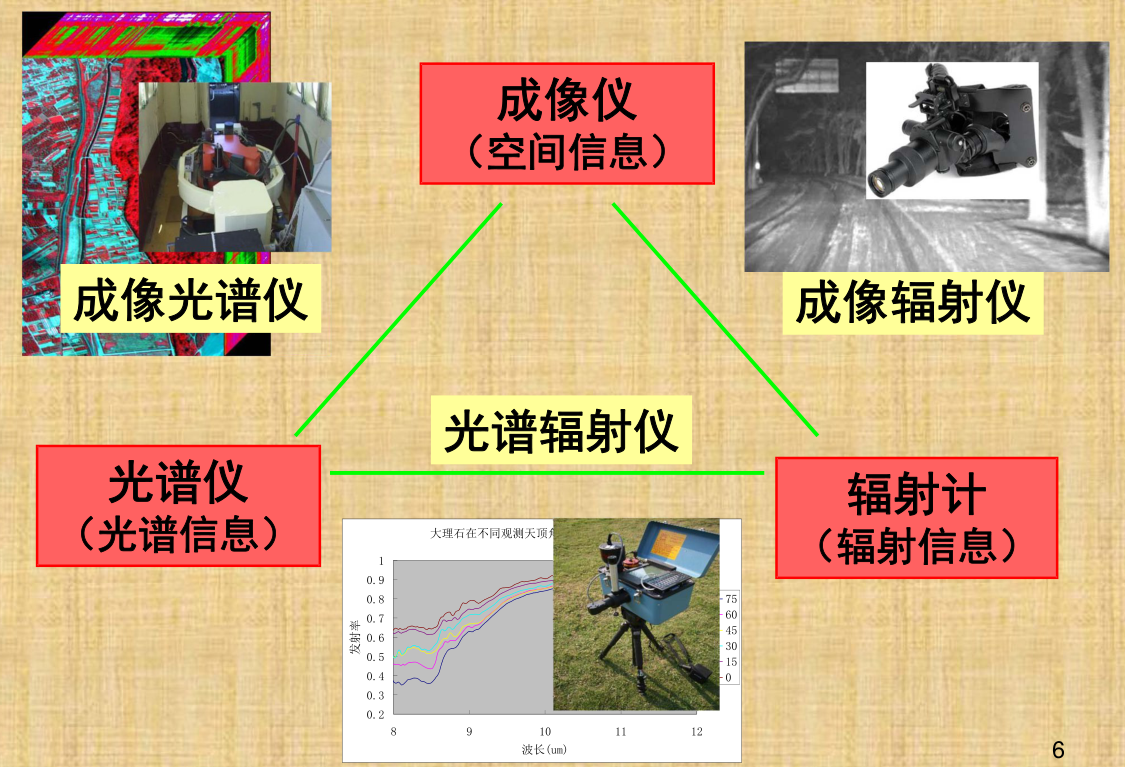 光谱仪、成像仪、辐射计之间的关系2