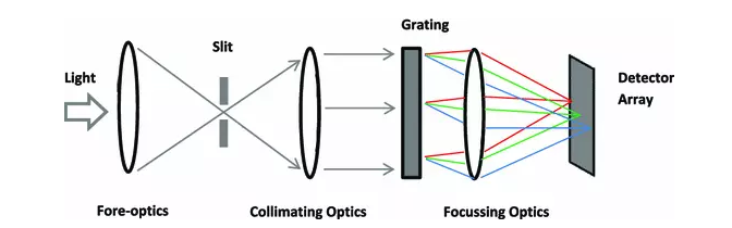标准高光谱成像相机工作原理示意图。光线从左侧进入，通过入口狭缝聚焦，然后通过衍射光栅引导，以分离不同波长的光线，然后进行聚焦，并由传感器（检测器阵列）进行采集。