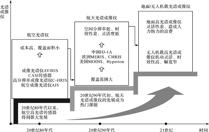 高光谱成像仪的发展过程及各阶段的特点如图 1所示