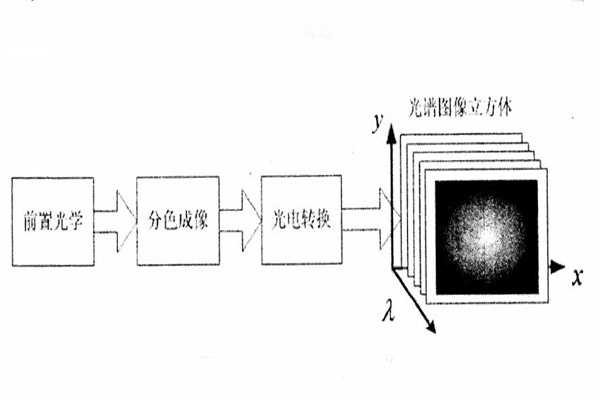 色散型成像光谱仪器结构