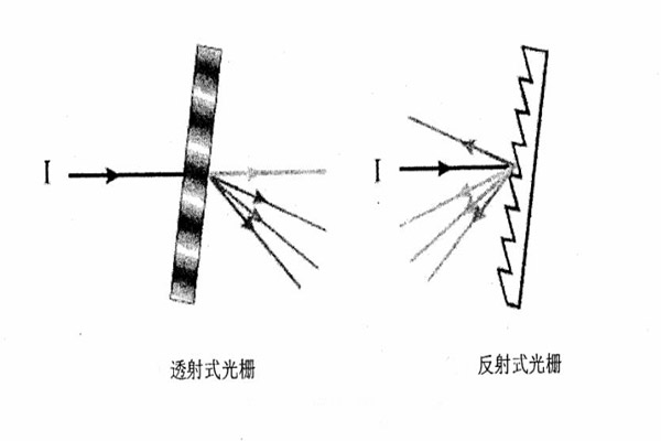 光栅的两种分光方式