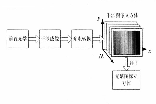 干涉型成像光谱仪器结构图
