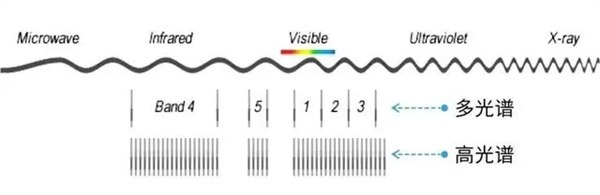 高光谱和低光谱