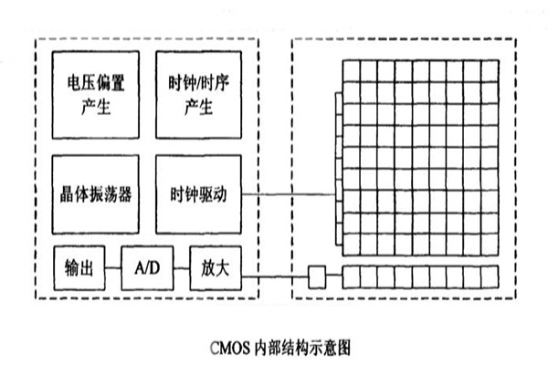 CMOS内部结构示意图