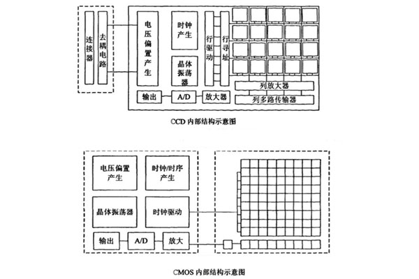 CCD探测器和CMOS探测器内部结构示意图