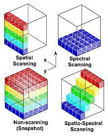 高光谱成像扫描技术有哪些