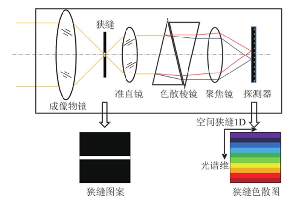 棱镜色散型