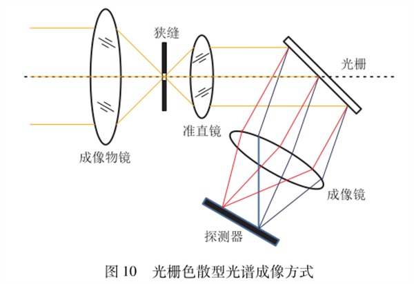 光栅色散型