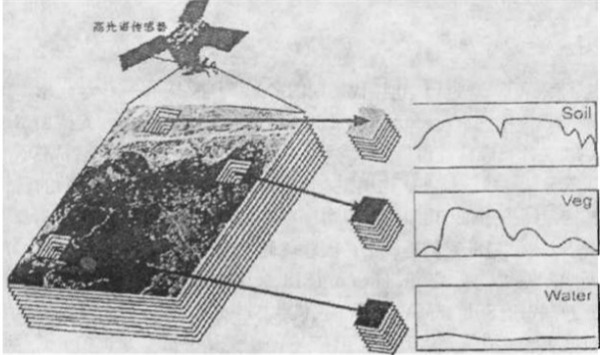 高光谱成像原理