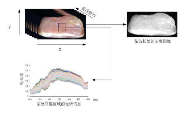 高光谱图像的三维数据矩阵