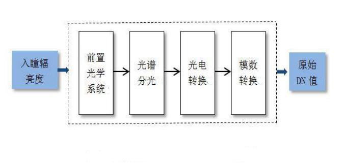 高光谱成像光谱仪的成像过程
