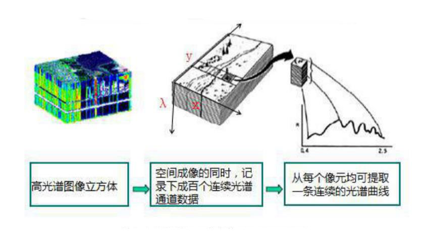 高光谱数据立方体信息获取示意图