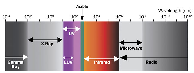 图 1. 可见光谱之外的波长区域用于高光谱和多光谱成像。 由爱特蒙特光学公司提供。