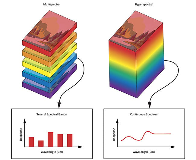 图 4. 多光谱和高光谱图像堆栈。 比较 MSI 和 HSI 中的图像堆栈，在 MSI 中，多个图像是在不同的离散波长区域拍摄的，在 HSI 中，图像是在更大的连续波长范围内拍摄的。 由爱特蒙特光学公司提供。