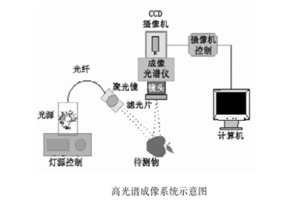 高光谱成像系统示意图