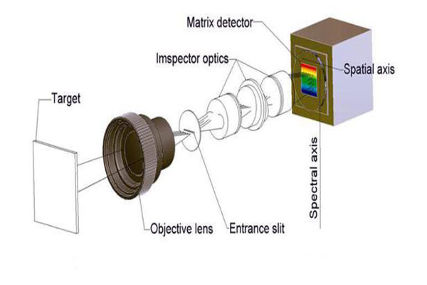 高光谱成像光谱仪成像原理示意图