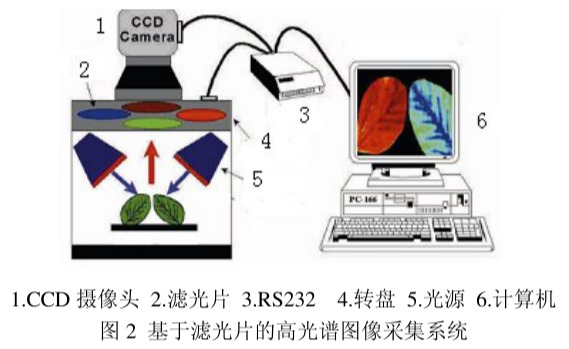 高光谱图像采集系统
