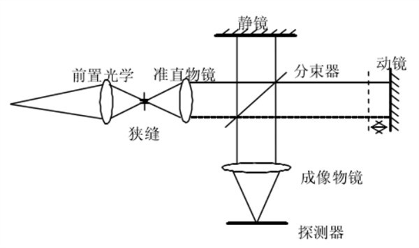 2 迈克尔逊超光谱成像仪原理