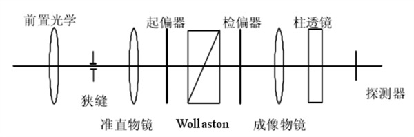 3 双折射干涉型超光谱成像仪原理