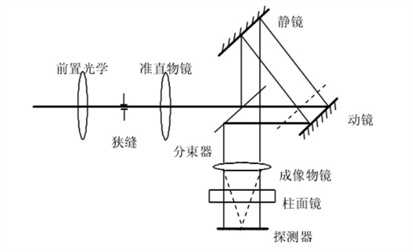 4 三角共路干涉型超光谱成像仪原理