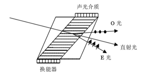 5 非共线滤光可调型滤光器的结构