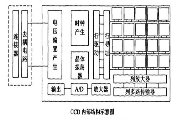 CCD内部结构示意图