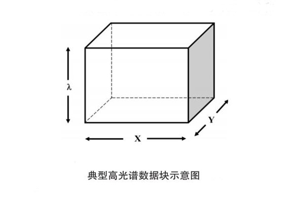 典型高光谱数据块示意图