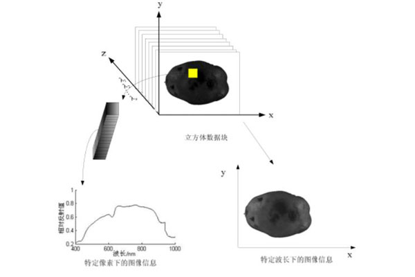 高光谱图像数据块