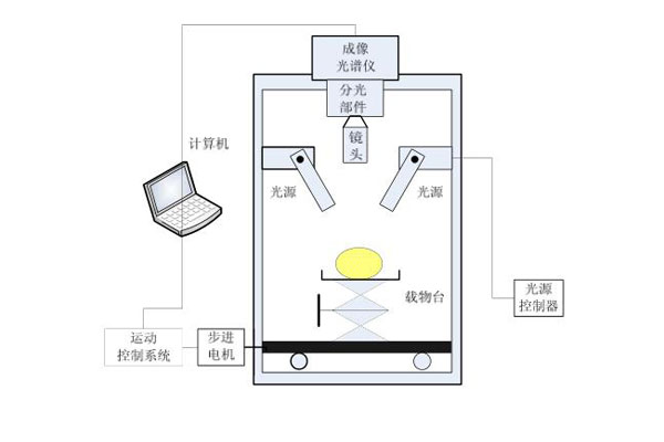典型的高光谱图像成像示意图