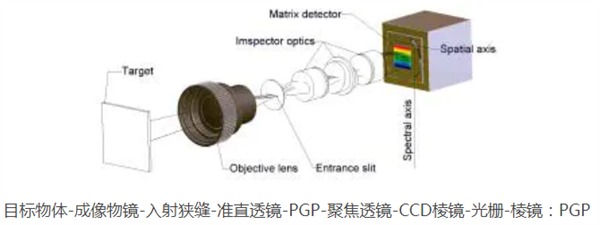 显微高光谱成像原理图