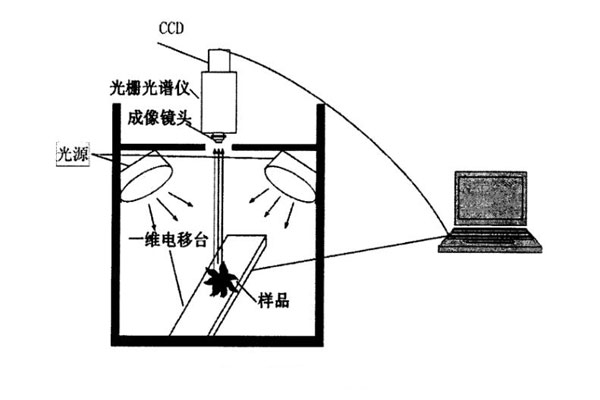 高光谱成像系统