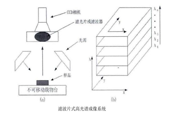滤波片式高光谱成像系统