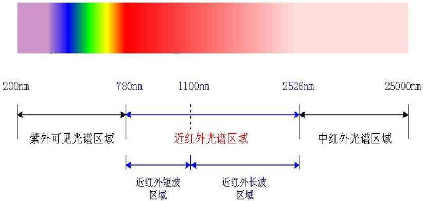 光谱