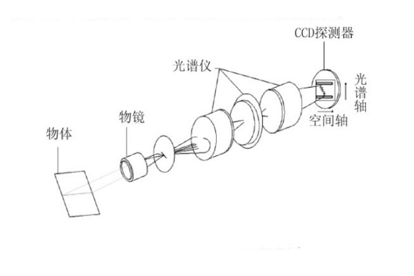 高光谱成像原理示意图