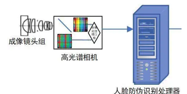 高光谱人脸防伪识别系统和方法