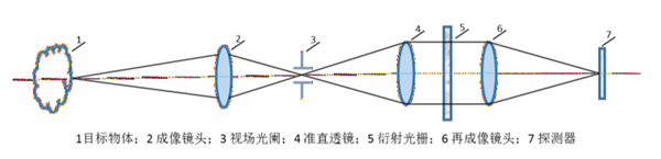 快照式高光谱相机的光路结构