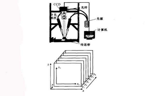 基于成像光谱仪的高光谱图像获取系统及三维图像块示意图