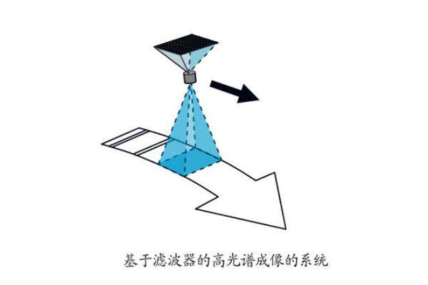 基于滤波器的高光谱成像的系统