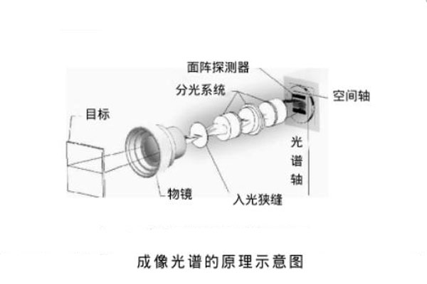 成像光谱的原理示意图