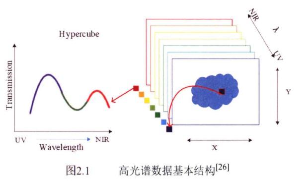 高光谱系数据基本结构