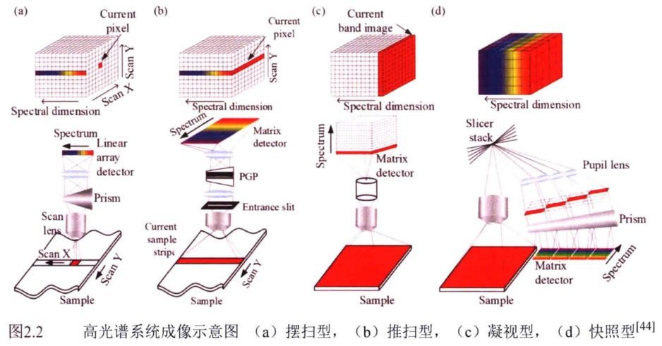 高光谱系统成像示意图