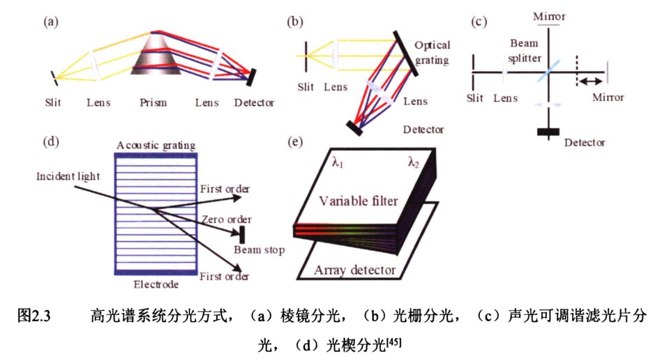 高光谱系统分光方式