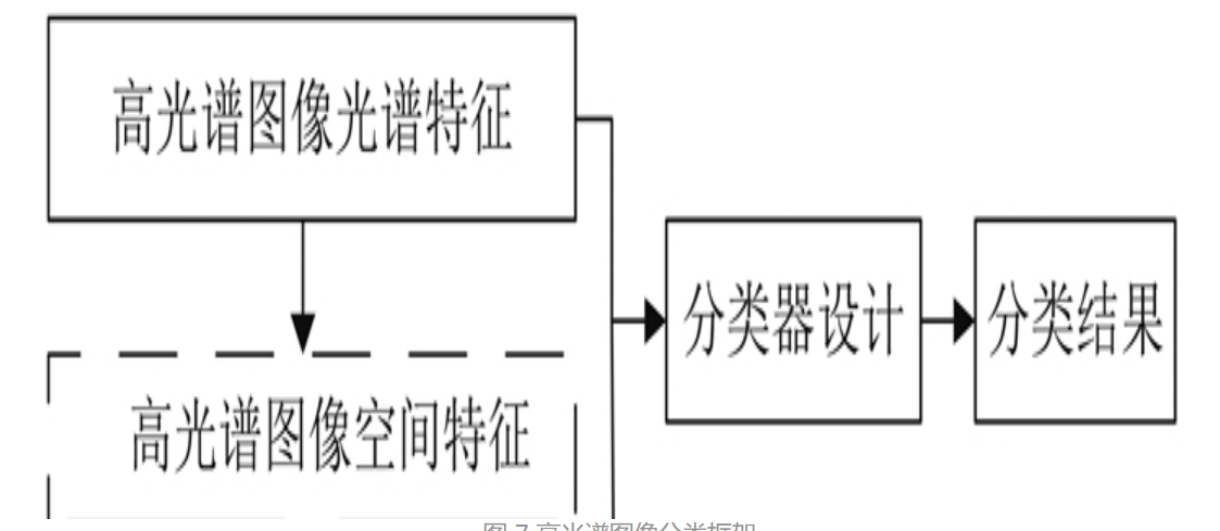 高光谱图像分类框架