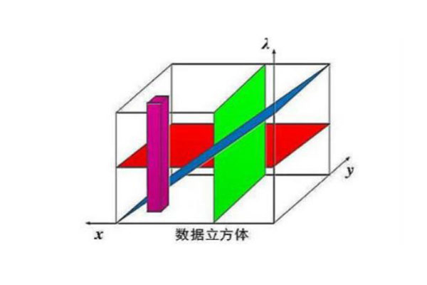 传统光谱成像技术获取数据立方体的方式