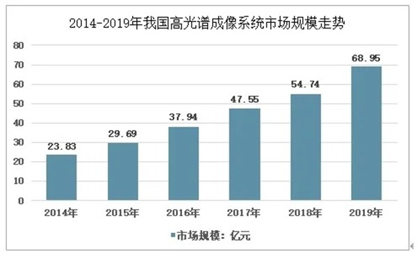 2014-2019年中国高光谱成像系统市场规模
