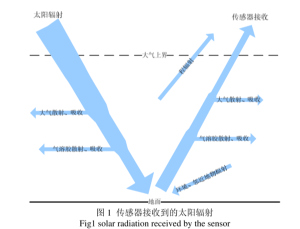 传感器接收到的太阳辐射